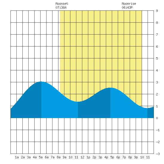 Dutch Harbor tide chart for Wednesday, April 9, 2025