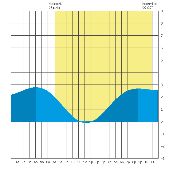 Dutch Harbor tide chart for Saturday, May 10, 2025