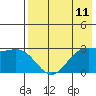 Dutch Harbor tide chart for Sunday, May 11, 2025
