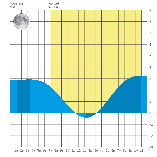 Dutch Harbor tide chart for Monday, May 12, 2025