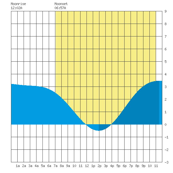 Dutch Harbor tide chart for Tuesday, May 13, 2025