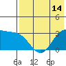 Dutch Harbor tide chart for Wednesday, May 14, 2025