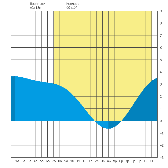 Dutch Harbor tide chart for Friday, May 16, 2025