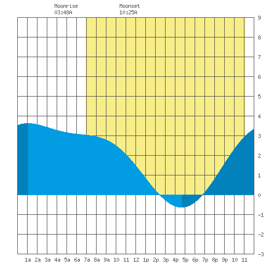 Dutch Harbor tide chart for Saturday, May 17, 2025