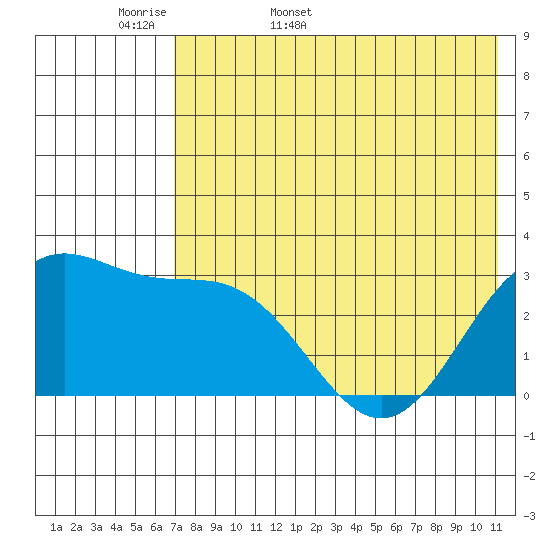 Dutch Harbor tide chart for Sunday, May 18, 2025