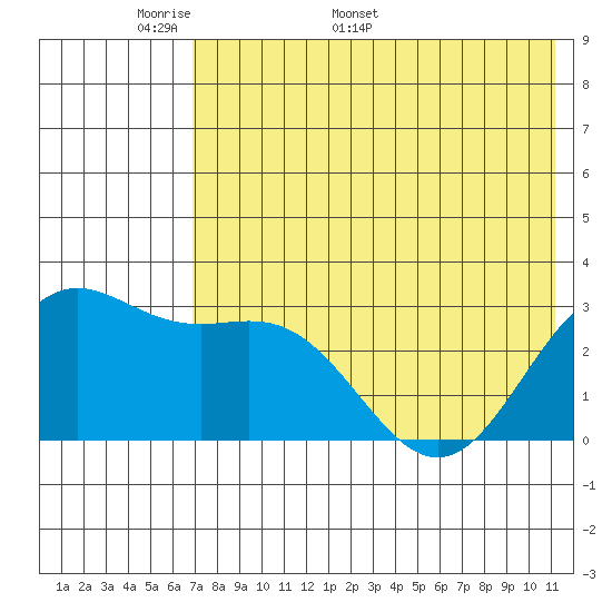 Dutch Harbor tide chart for Monday, May 19, 2025