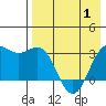 Dutch Harbor tide chart for Thursday, May 1, 2025