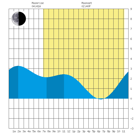 Dutch Harbor tide chart for Tuesday, May 20, 2025