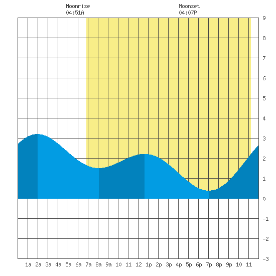 Dutch Harbor tide chart for Wednesday, May 21, 2025