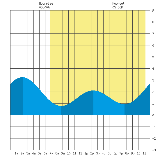 Dutch Harbor tide chart for Thursday, May 22, 2025