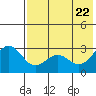 Dutch Harbor tide chart for Thursday, May 22, 2025