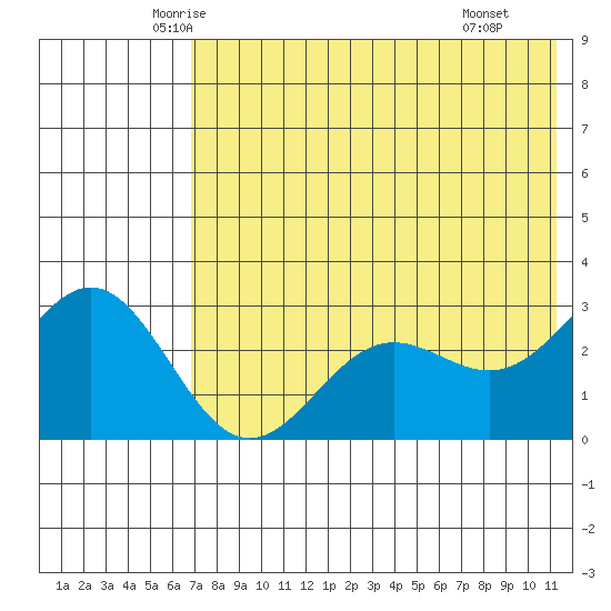 Dutch Harbor tide chart for Friday, May 23, 2025