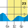Dutch Harbor tide chart for Friday, May 23, 2025
