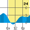 Dutch Harbor tide chart for Saturday, May 24, 2025