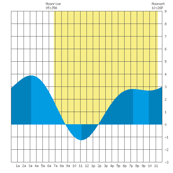 Dutch Harbor tide chart for Sunday, May 25, 2025
