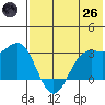 Dutch Harbor tide chart for Monday, May 26, 2025