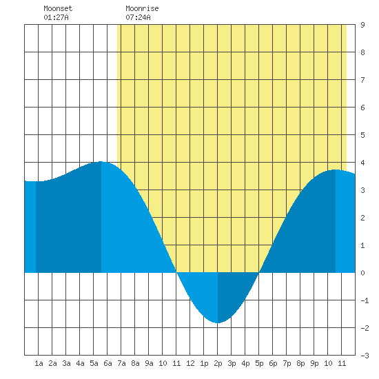 Dutch Harbor tide chart for Wednesday, May 28, 2025