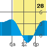 Dutch Harbor tide chart for Wednesday, May 28, 2025