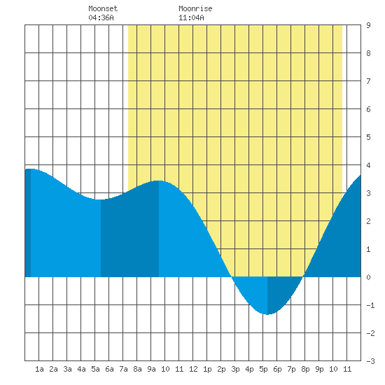 Dutch Harbor tide chart for Friday, May 2, 2025