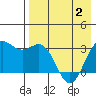 Dutch Harbor tide chart for Friday, May 2, 2025