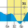 Dutch Harbor tide chart for Saturday, May 31, 2025