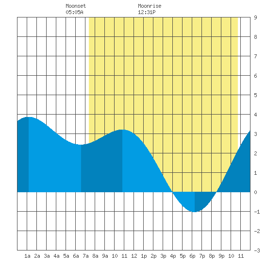 Dutch Harbor tide chart for Saturday, May 3, 2025