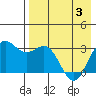 Dutch Harbor tide chart for Saturday, May 3, 2025