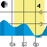 Dutch Harbor tide chart for Sunday, May 4, 2025
