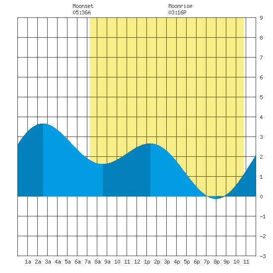 Dutch Harbor tide chart for Monday, May 5, 2025