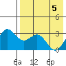 Dutch Harbor tide chart for Monday, May 5, 2025