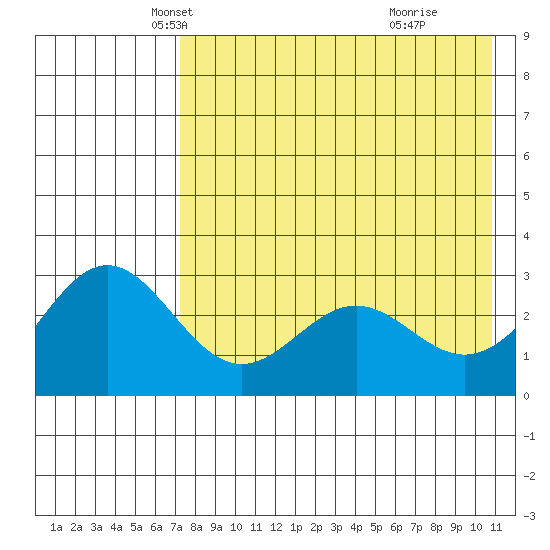Dutch Harbor tide chart for Wednesday, May 7, 2025