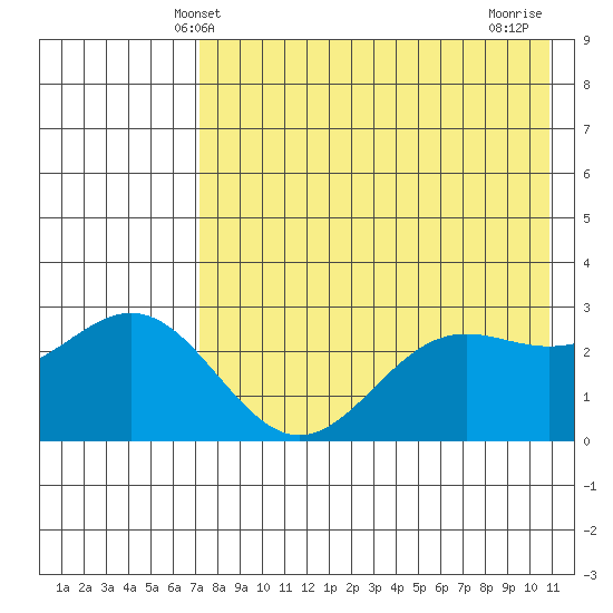 Dutch Harbor tide chart for Friday, May 9, 2025