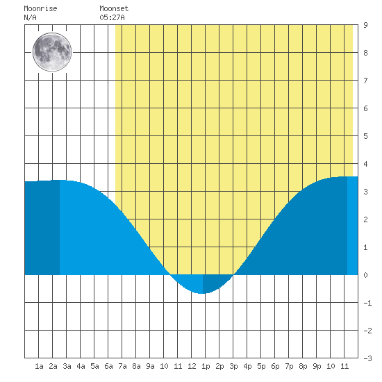 Dutch Harbor tide chart for Tuesday, June 10, 2025