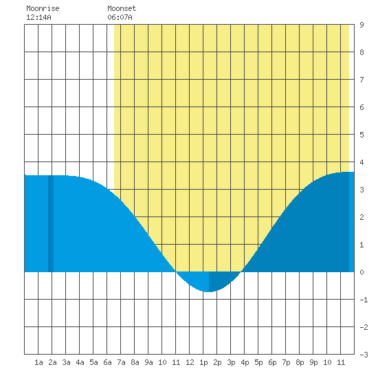 Dutch Harbor tide chart for Wednesday, June 11, 2025