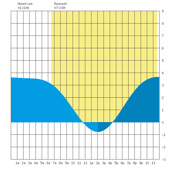 Dutch Harbor tide chart for Thursday, June 12, 2025