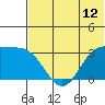 Dutch Harbor tide chart for Thursday, June 12, 2025
