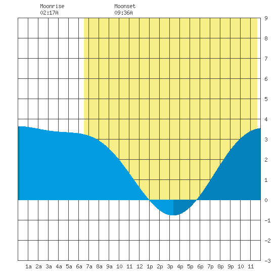 Dutch Harbor tide chart for Saturday, June 14, 2025