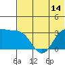 Dutch Harbor tide chart for Saturday, June 14, 2025