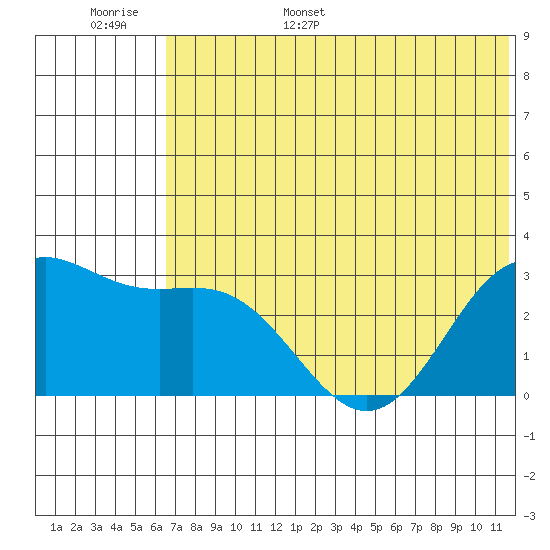 Dutch Harbor tide chart for Monday, June 16, 2025