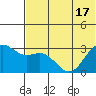 Dutch Harbor tide chart for Tuesday, June 17, 2025