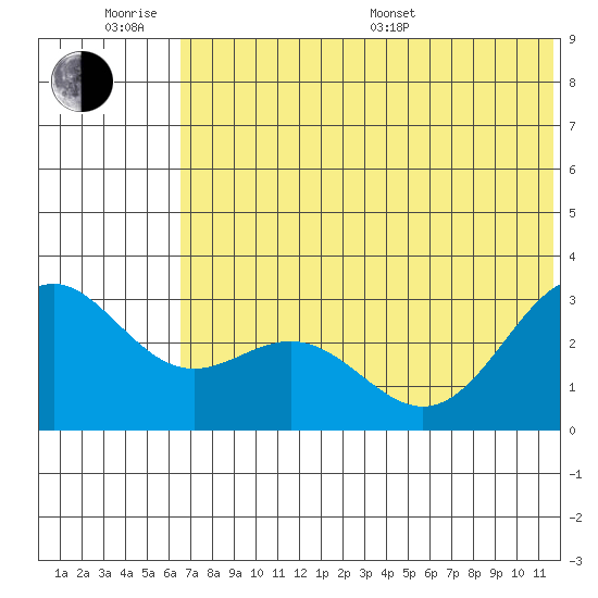 Dutch Harbor tide chart for Wednesday, June 18, 2025