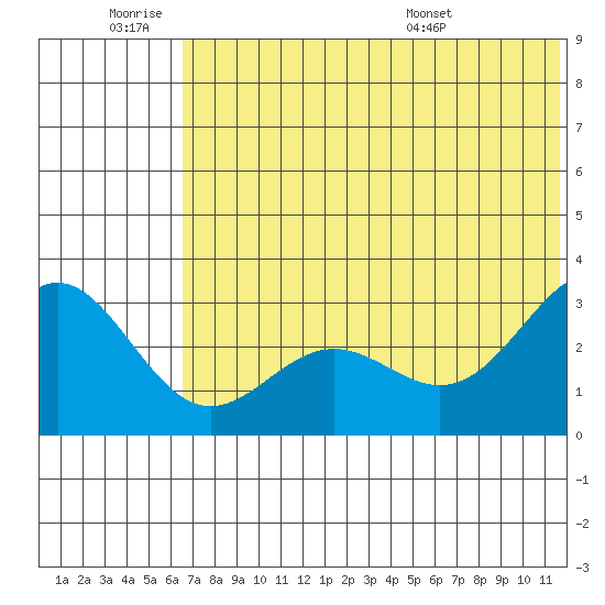 Dutch Harbor tide chart for Thursday, June 19, 2025