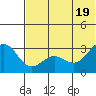 Dutch Harbor tide chart for Thursday, June 19, 2025