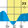Dutch Harbor tide chart for Monday, June 23, 2025