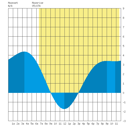 Dutch Harbor tide chart for Tuesday, June 24, 2025