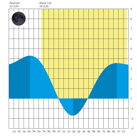 Dutch Harbor tide chart for Wednesday, June 25, 2025