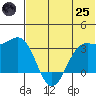 Dutch Harbor tide chart for Wednesday, June 25, 2025