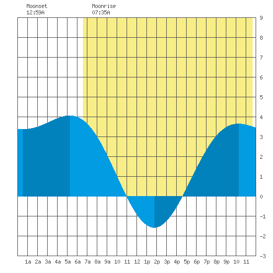 Dutch Harbor tide chart for Thursday, June 26, 2025