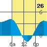 Dutch Harbor tide chart for Thursday, June 26, 2025