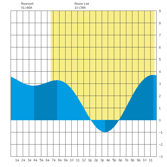 Dutch Harbor tide chart for Saturday, June 28, 2025
